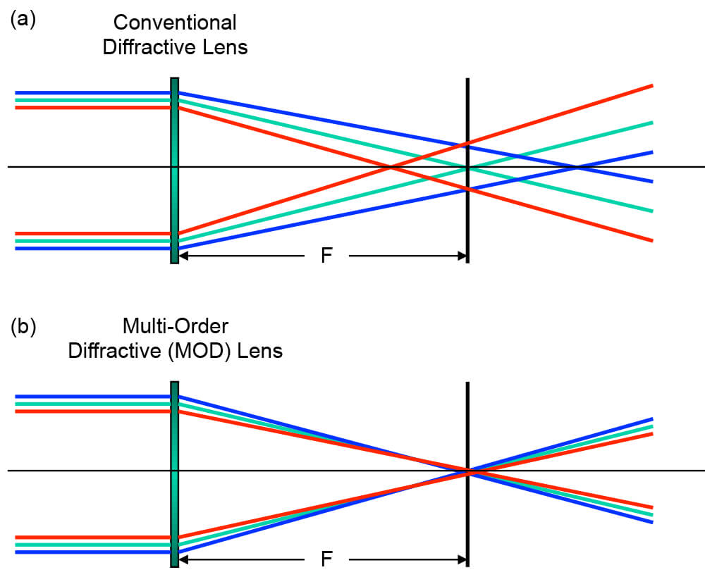 MultiOrder Diffractive Optics Apollo Optical Systems